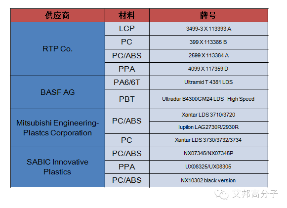 LDS材料2016年或将爆发，产业链深度分析！