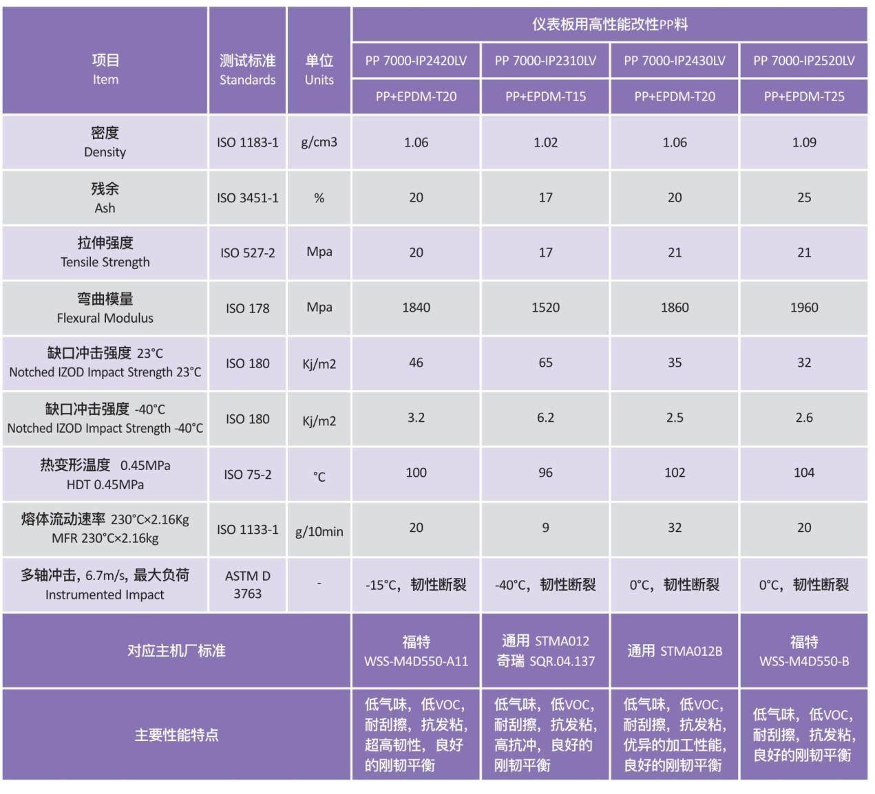 乘车人员最后的生命保障——无缝气囊仪表板如何选材？