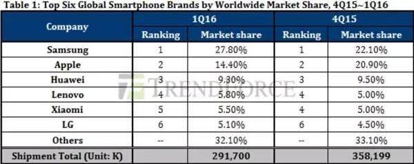全球智能手机出货量排名！三星笑了，苹果哭了！！