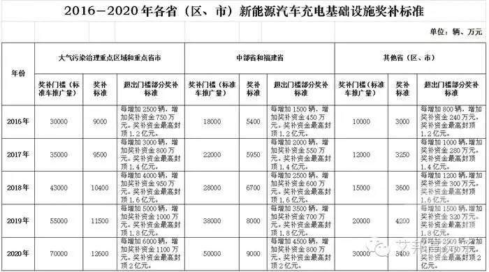 【政策快报】关于“十三五”，新能源汽车及充电桩出了哪些政策？