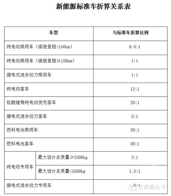 【政策快报】关于“十三五”，新能源汽车及充电桩出了哪些政策？