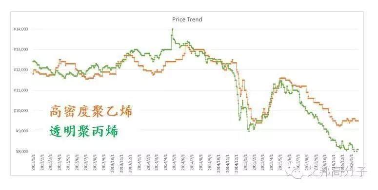 HDPE，OUT！擠吹包裝材料聰明的人都選擇聚丙烯