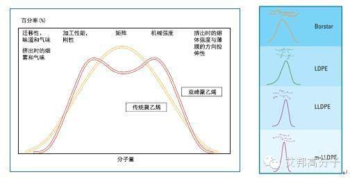 PE中的“女神”—双峰聚乙烯结构性能与应用