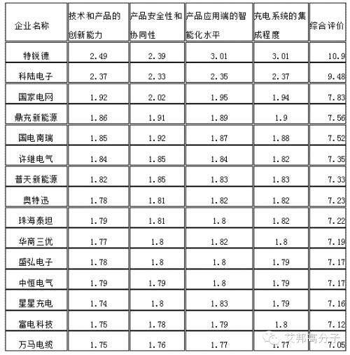 充电桩民企前3强出炉！特锐德、科陆、鼎充引领行业趋势