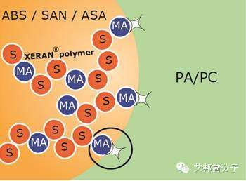 全球领先SMA制造商荷兰Polyscope将推出新型相容剂和偶联剂