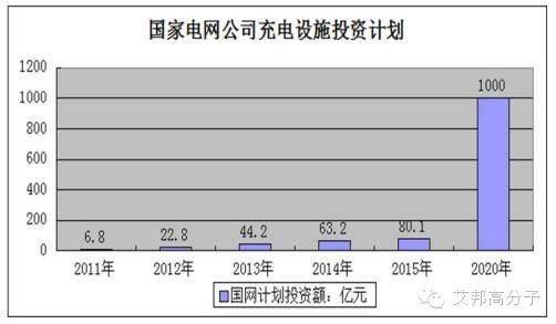 解剖充電樁，1000億的誘惑怎么帶動塑料飛在風口之上？