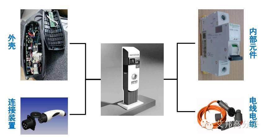 解剖充電樁，1000億的誘惑怎么帶動塑料飛在風口之上？