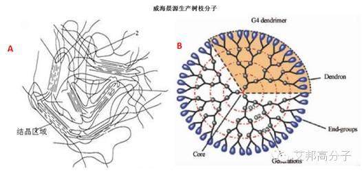 玻纖+尼龍注塑加工的福音？詳解樹枝狀聚合物