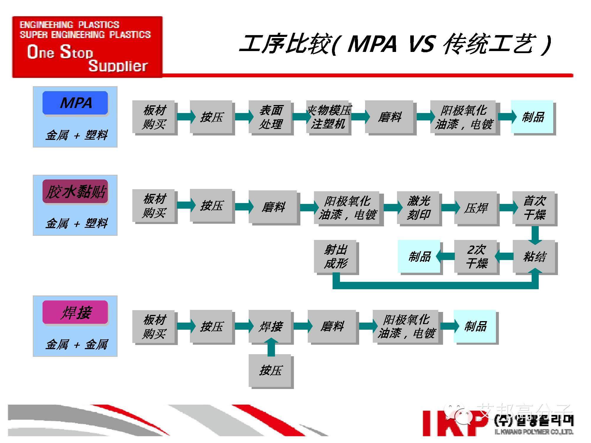 选材广泛、不过期，一种金属+塑料（MPA）技术介绍！