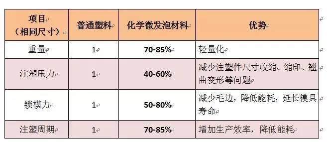 微发泡PP如何在汽车轻量化中大显身手？主要看“气质”！