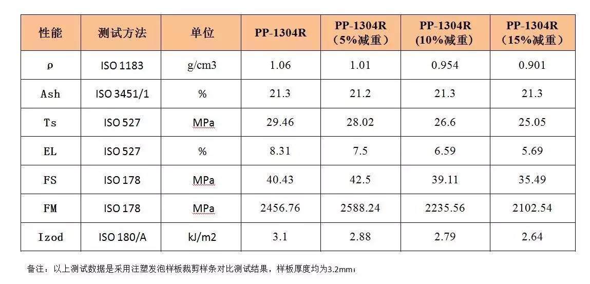 微发泡PP如何在汽车轻量化中大显身手？主要看“气质”！