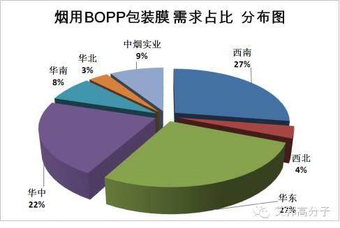 专家细谈：中国（BOPP）烟用包装薄膜产业发展现状与趋势