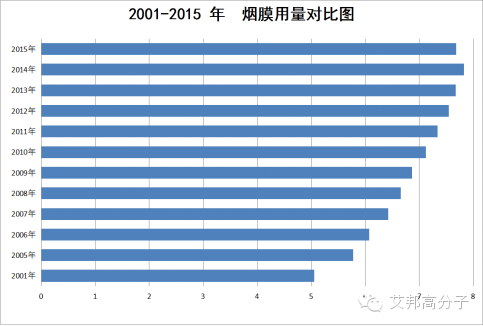 专家细谈：中国（BOPP）烟用包装薄膜产业发展现状与趋势