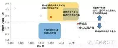 超高折射率及耐热PC——帝人引领新一轮“镜片”狂潮