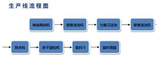 【視頻】漲知識了！一條生產線看懂薄膜破碎清洗回收