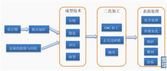 做手机金属外壳CNC加工，这三个趋势您必须知道！