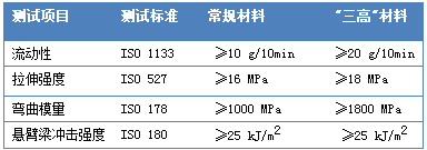 會通“三高”PP改性材料以及在薄壁化應(yīng)用 會通“三高”PP改性材料以及在薄壁化應(yīng)用