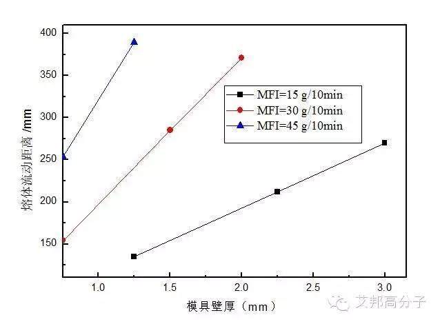 會通“三高”PP改性材料以及在薄壁化應(yīng)用