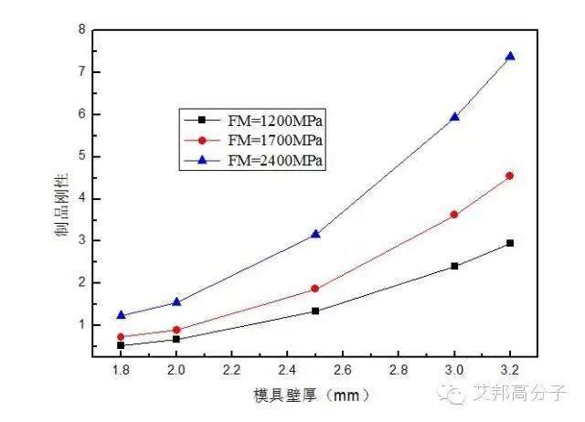會通“三高”PP改性材料以及在薄壁化應(yīng)用