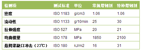 會通“三高”PP改性材料以及在薄壁化應(yīng)用 會通“三高”PP改性材料以及在薄壁化應(yīng)用