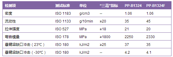 會通“三高”PP改性材料以及在薄壁化應(yīng)用 會通“三高”PP改性材料以及在薄壁化應(yīng)用