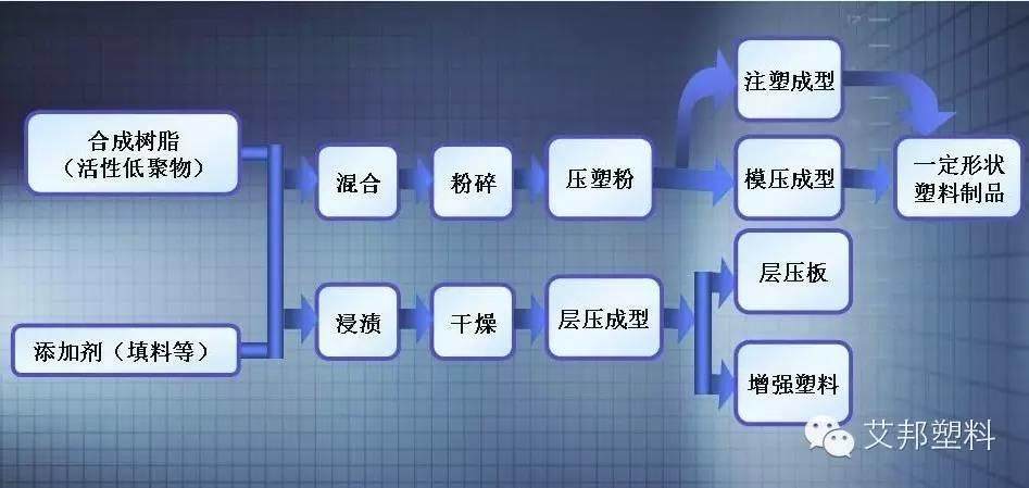 樹脂及塑料區別，這么多年，您知道么？
