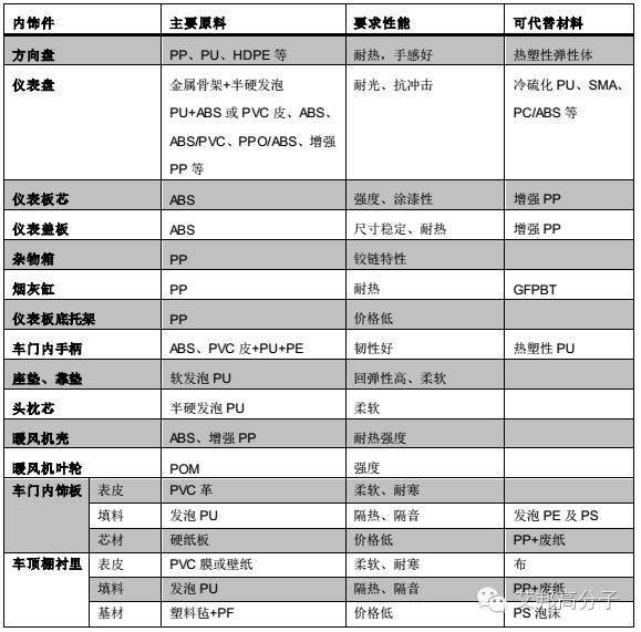 汽車哪些內飾件用了高分子材料？