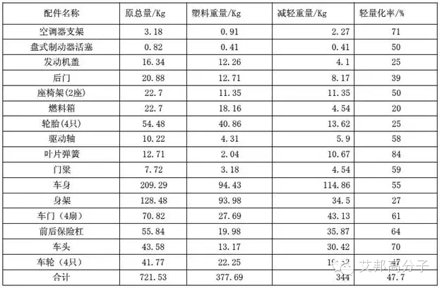 汽車哪些內飾件用了高分子材料？