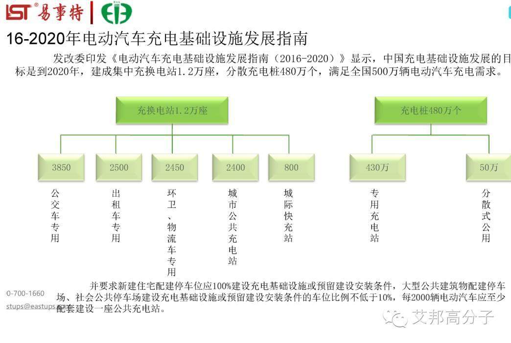 一组PPT带你全方位读懂充电桩及连接系统！