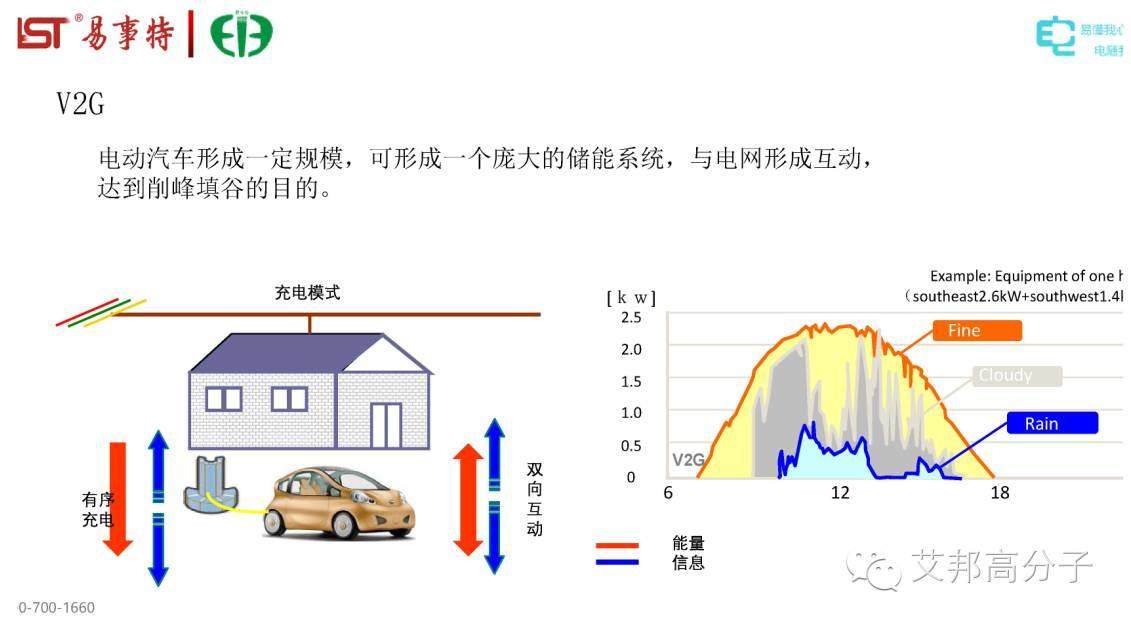 一组PPT带你全方位读懂充电桩及连接系统！