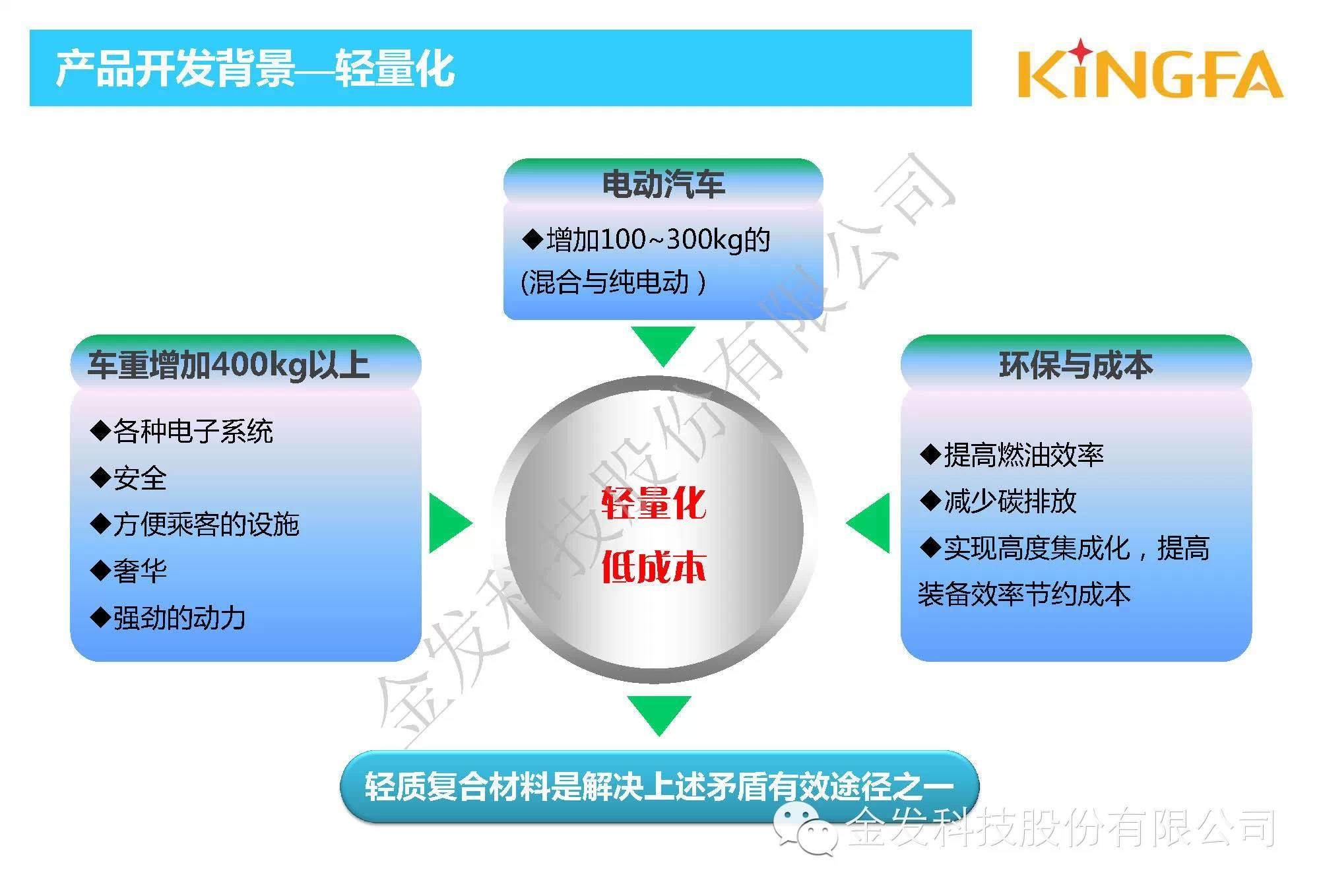 金發(fā)科技內(nèi)部資料：車用長玻纖增強PP