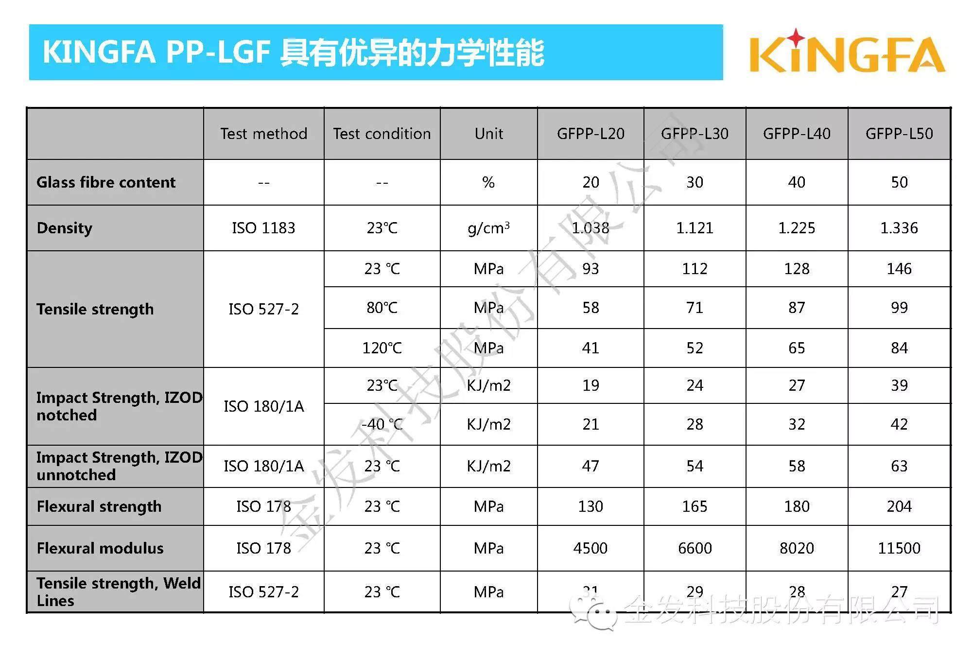 金發(fā)科技內(nèi)部資料：車用長玻纖增強PP