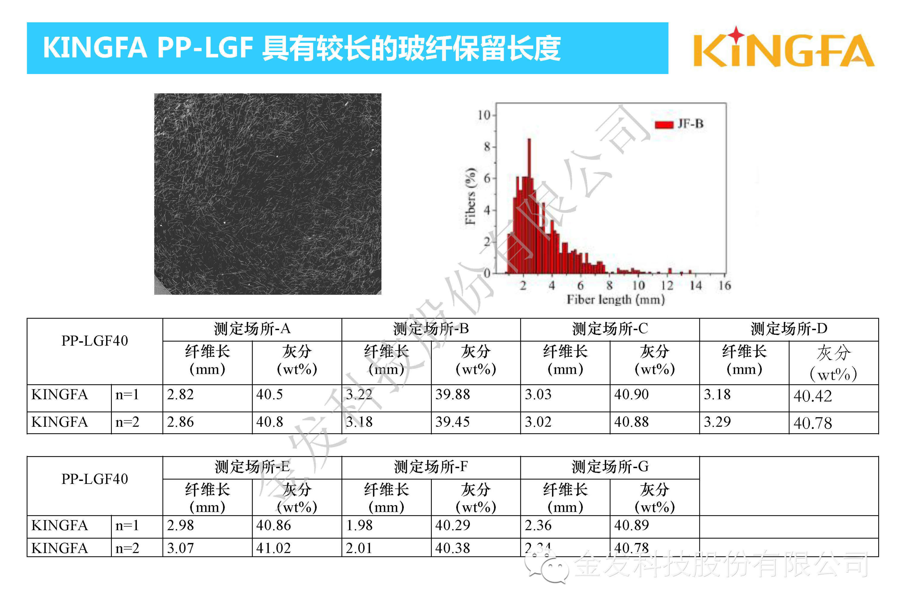 金發(fā)科技內(nèi)部資料：車用長玻纖增強PP
