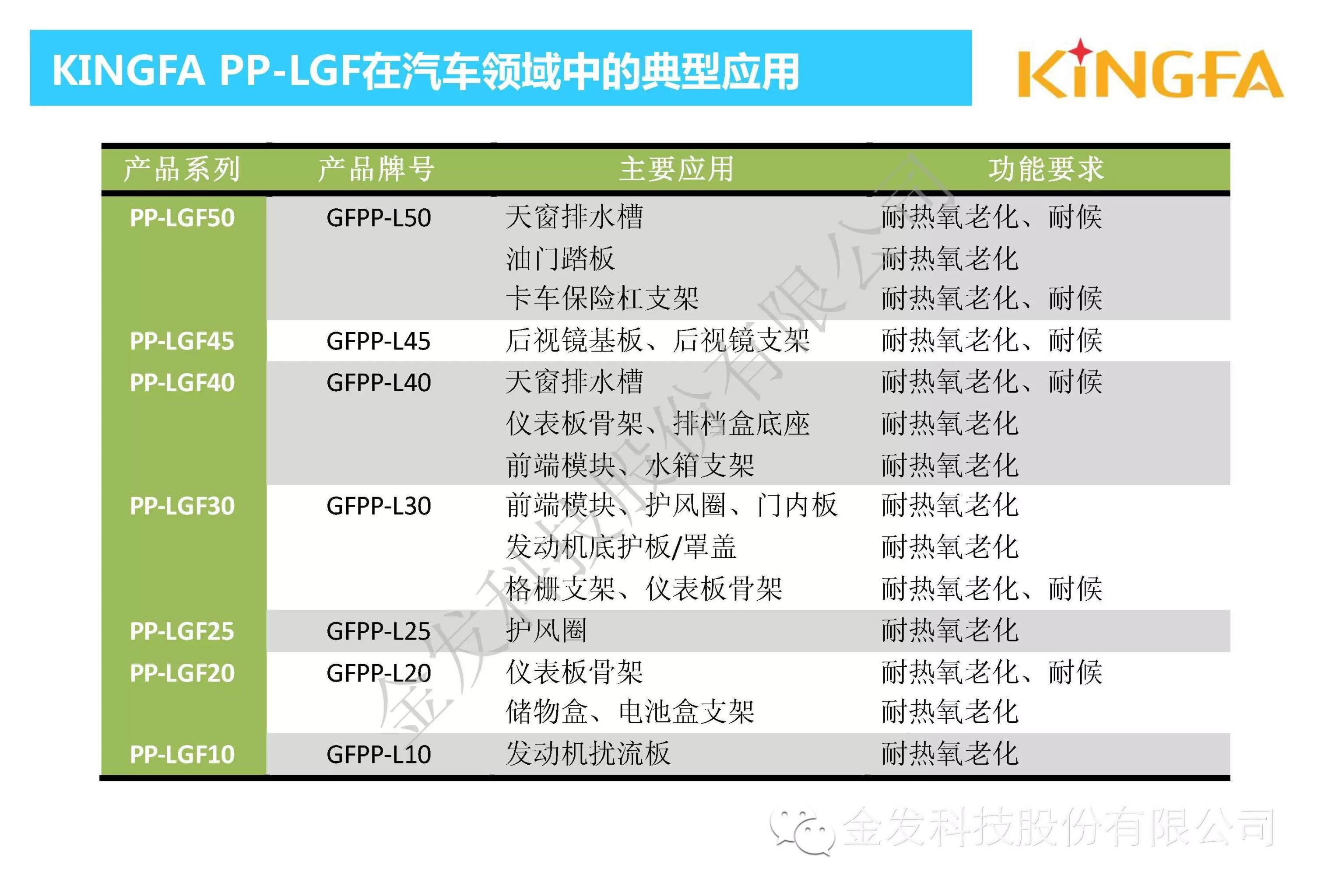 金發(fā)科技內(nèi)部資料：車用長玻纖增強PP