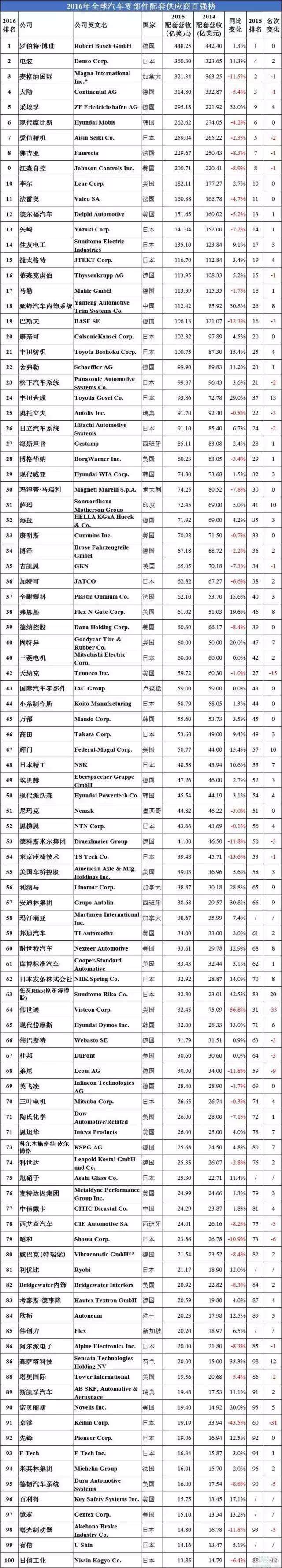 2016年全球汽车供应商百强榜出炉！中国力量何去何从？