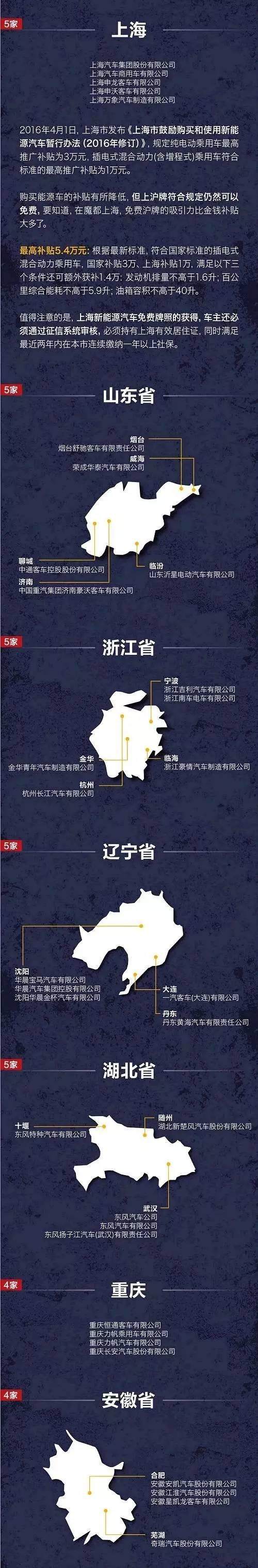【干貨】一文了解全國各省新能源汽車企業分布！