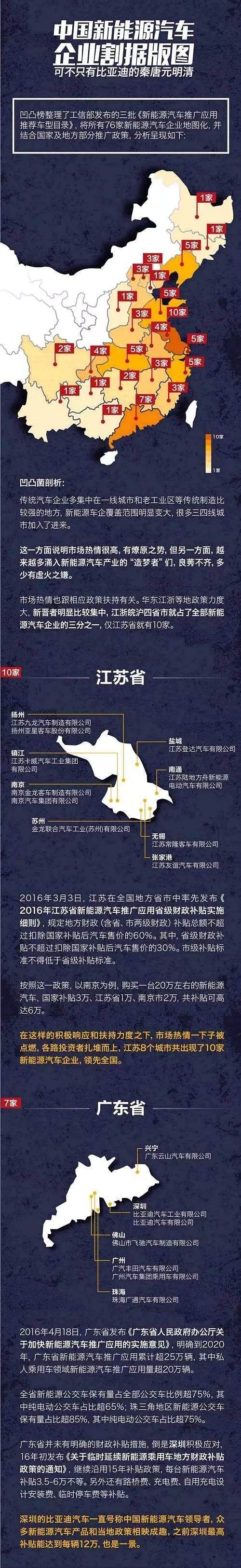 【干貨】一文了解全國各省新能源汽車企業分布！