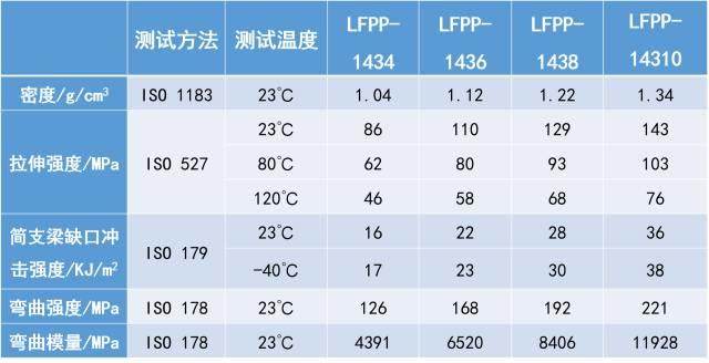 全面解析汽车轻量化材料“新宠儿”——长玻纤增强聚丙烯复合材料