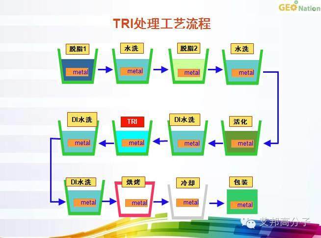 ​手机外壳纳米注塑有了T处理，为何还要TRI技术？