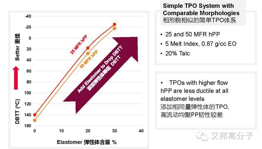 高流動性TPO如何解決汽車輕量化與薄壁化？一文看懂