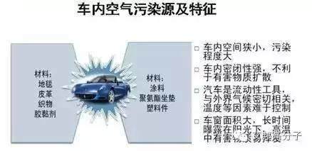 背景須知：為何汽車內(nèi)飾VOC問題如此火爆？