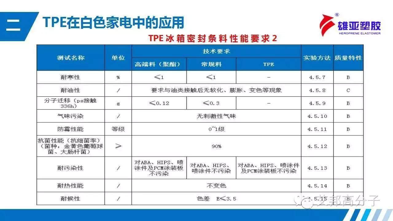 TPE在白色家電中如何應用？（經典·收藏）