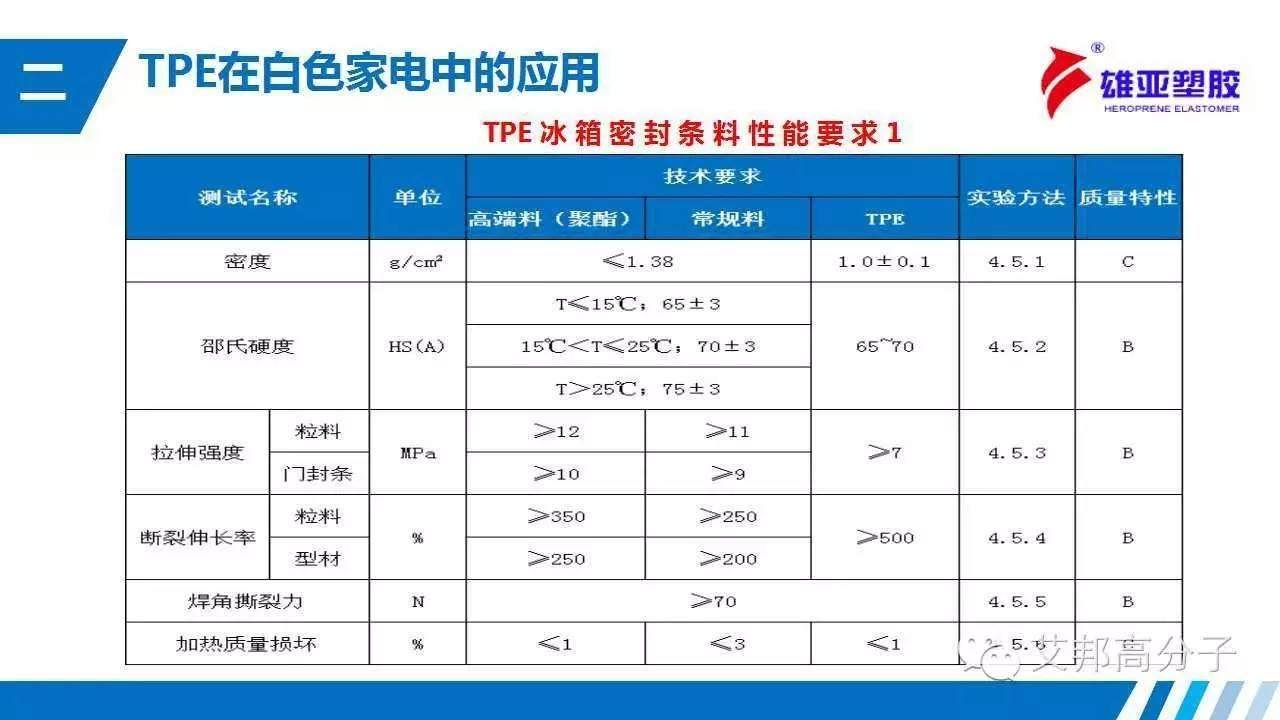 TPE在白色家電中如何應用？（經典·收藏）