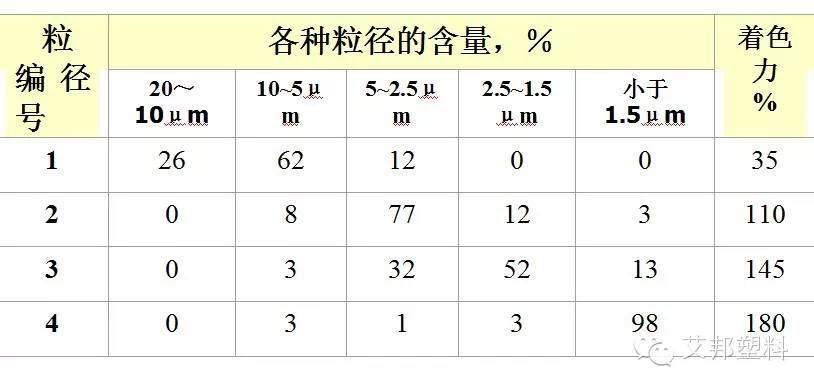 色母粒原來是這樣做的！配方設計實例~