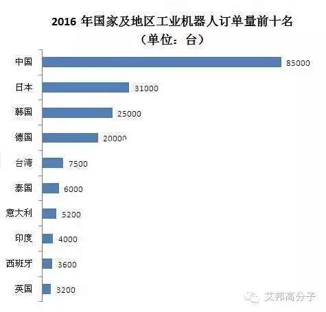 2016年中國工業(yè)機(jī)器人訂單全球第一，高達(dá)85,000臺！
