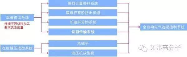 【精華·收藏】長玻纖增強材料直接在線生產制品，未來大型改性企業是否會消亡？