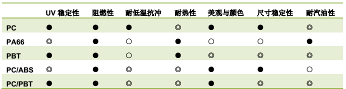 一文看懂充電樁塑料差異性