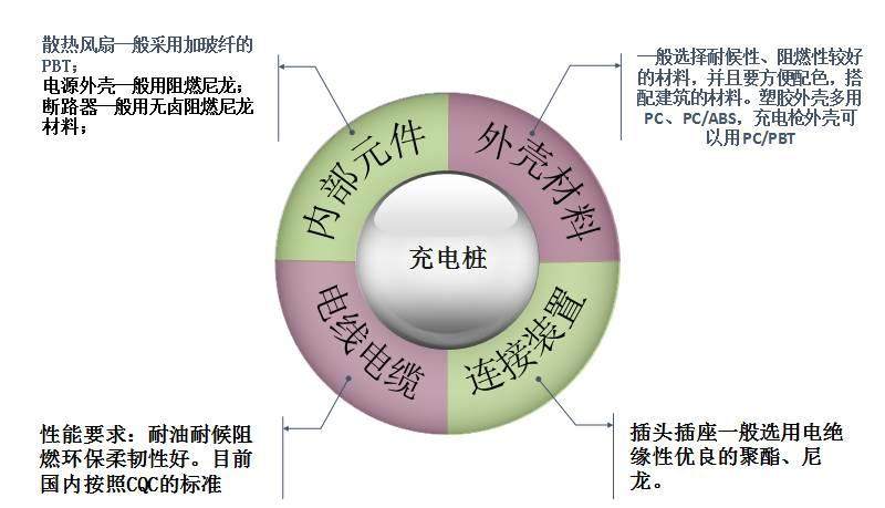 一文看懂充電樁塑料差異性