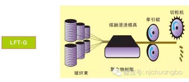 長玻纖增強塑料浸潤包覆造粒設(shè)備，你知道多少？