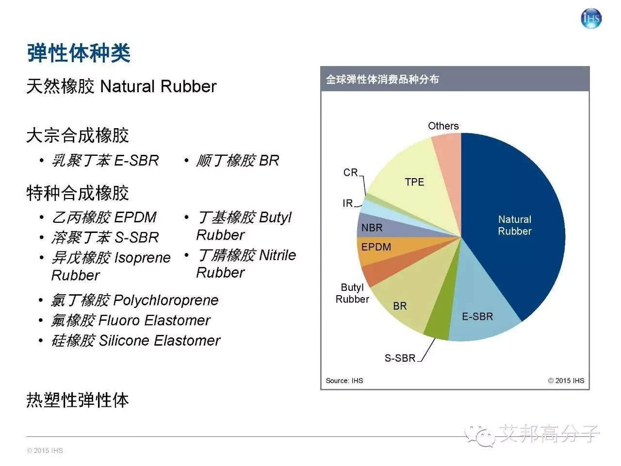 一文讀懂全球及中國彈性體市場概況